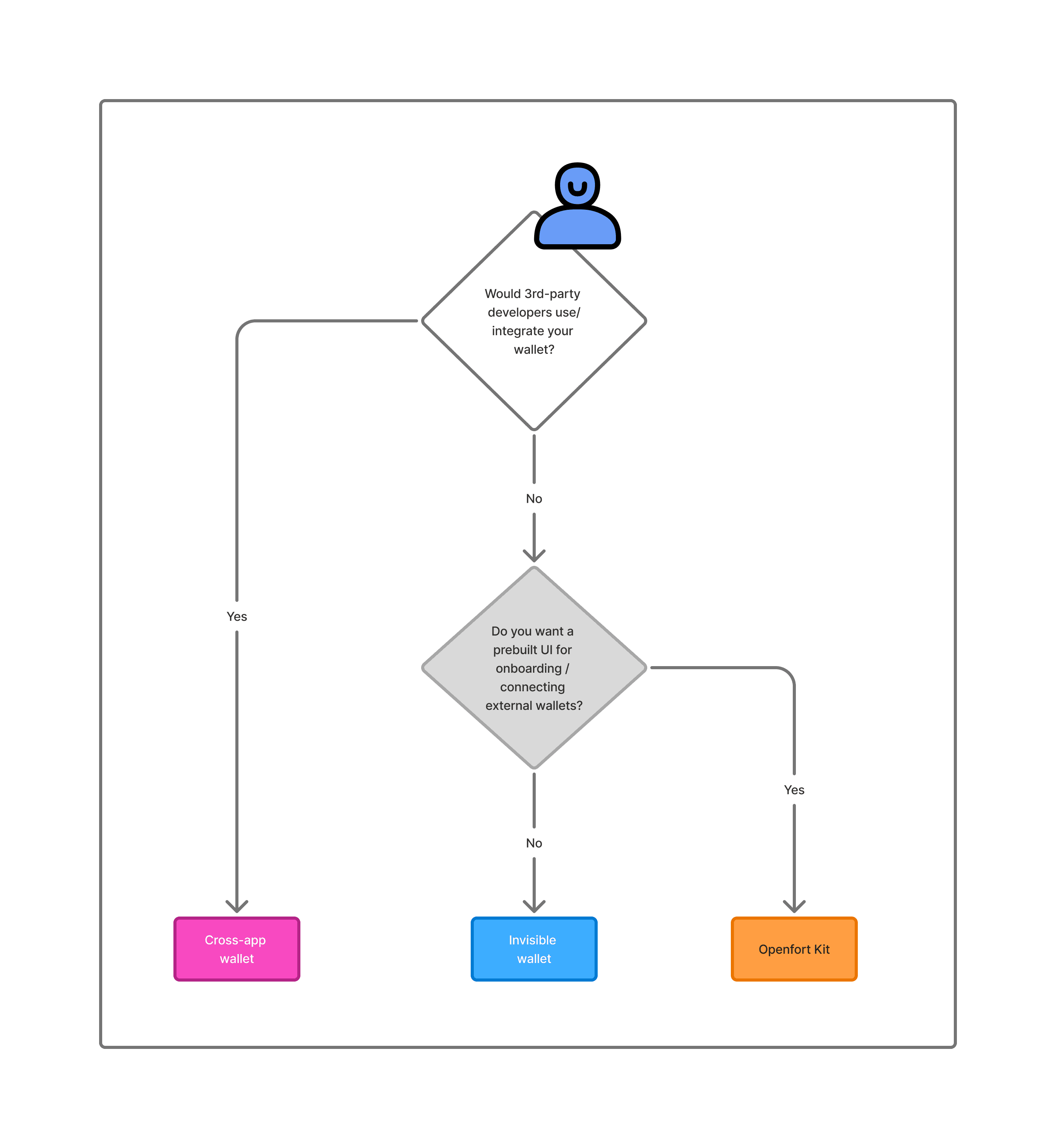 Diagram of Openfort architecture