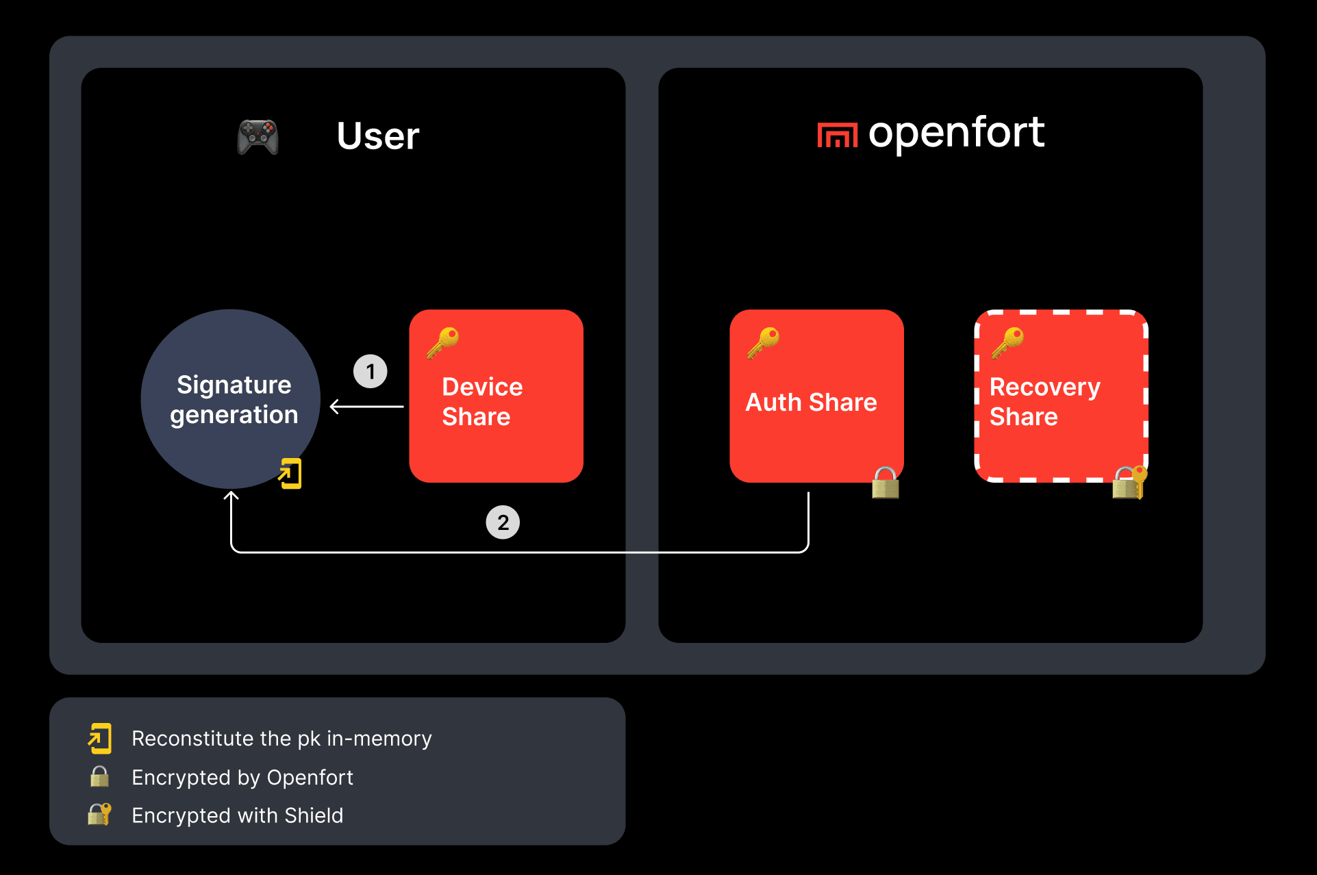 using-private-key