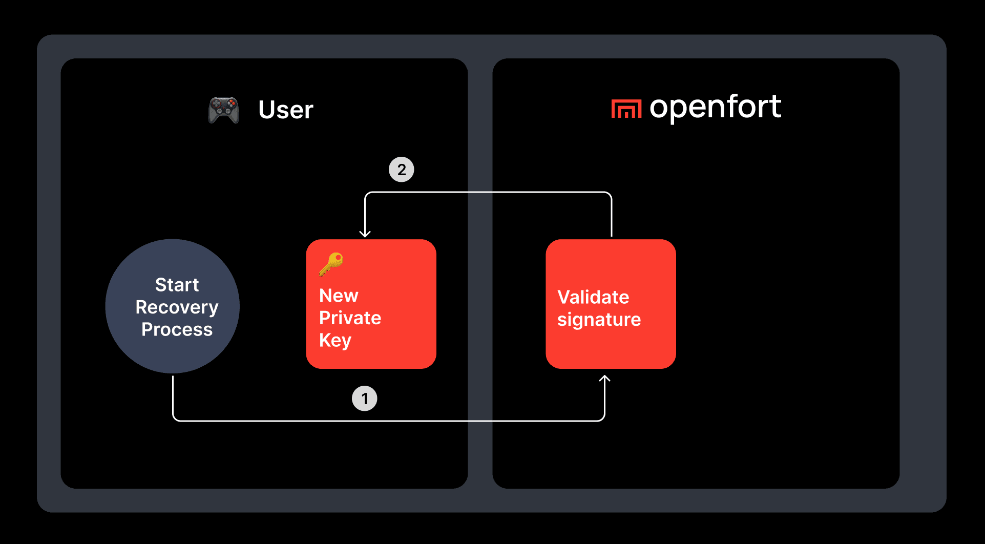 Custodial-key-generation