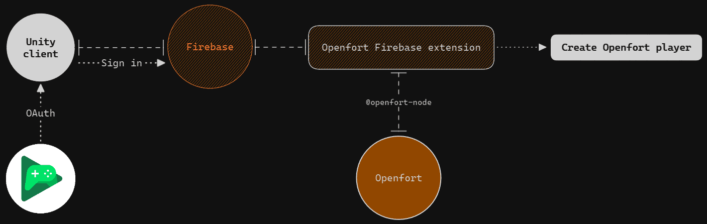 Integration workflow